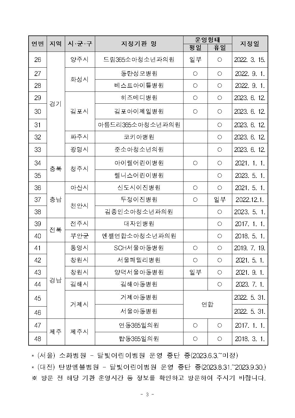 [삼성초등학교-9703 (첨부) 경상남도교육청 체육예술건강과] 추석 명절 등 연휴기간 응급의료 이용 정보 안내003.jpg