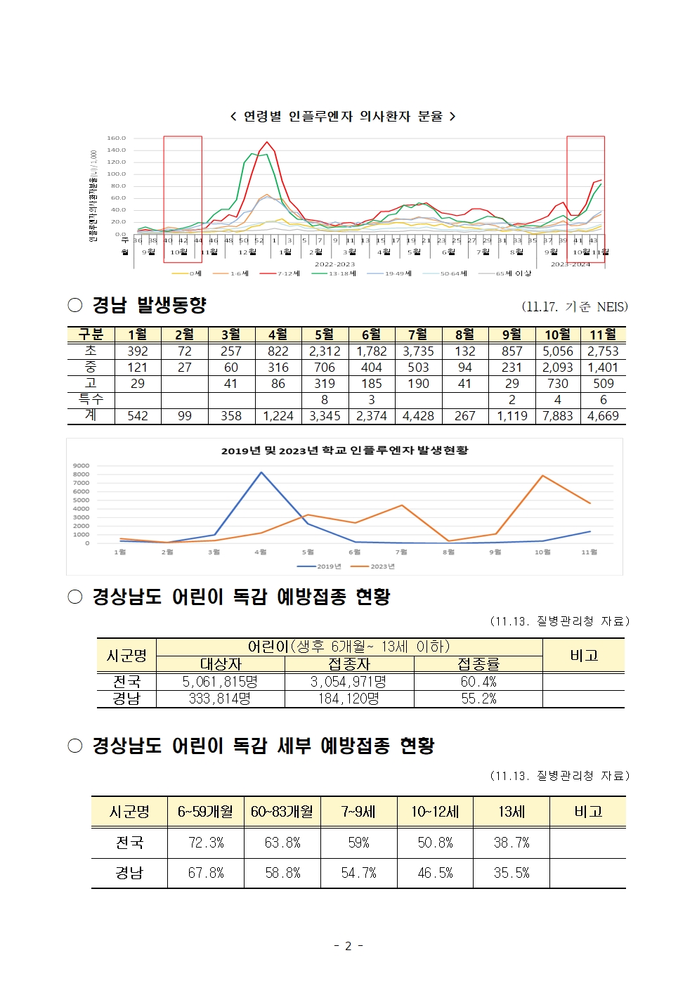 2023. 11월 인플루엔자 유행 대응 관리를 위한 안내(1120)002.jpg
